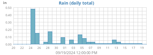 monthrain