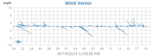 monthwindvec