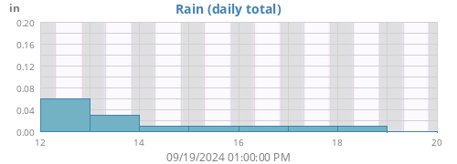 weekrain