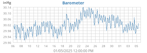 monthbarometer