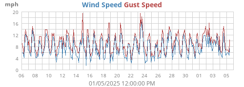 monthwind