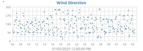 monthwinddir