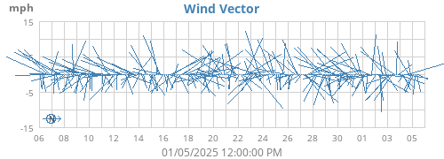 monthwindvec