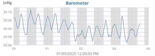 weekbarometer