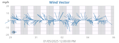 weekwindvec