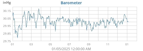 yearbarometer