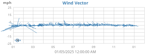 yearwindvec