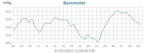 monthbarometer