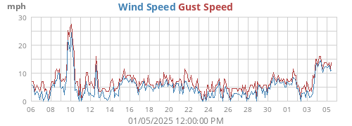 monthwind