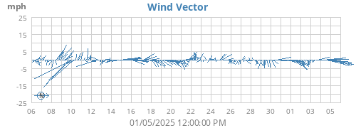 monthwindvec