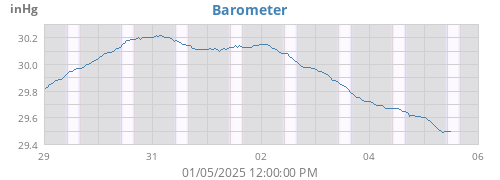 weekbarometer