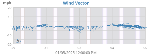 weekwindvec