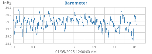 yearbarometer