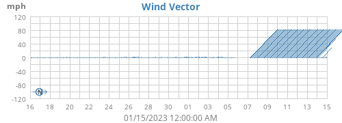 monthwindvec