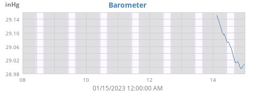 weekbarometer