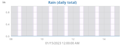 weekrain