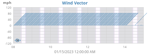 weekwindvec