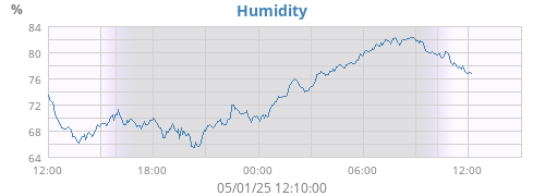 Humidity