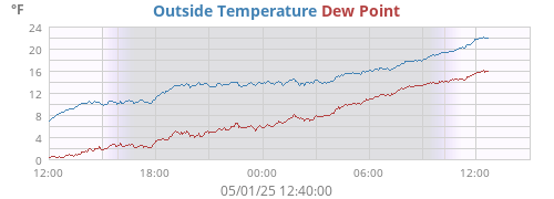 Outside Temperature