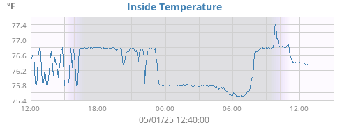 Inside Temperature