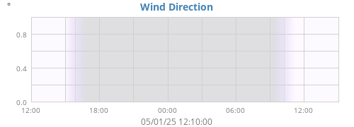 Wind Direction