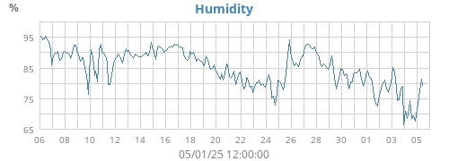 Humidity