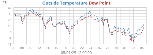 Outside Temperature