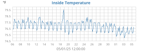 Inside Temperature