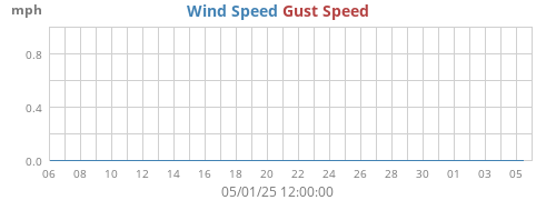 Wind Speed