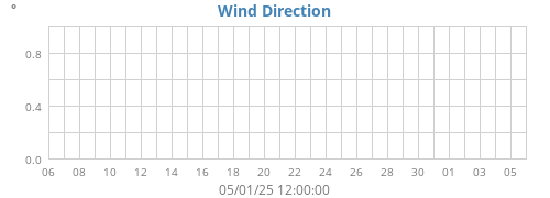 Wind Direction