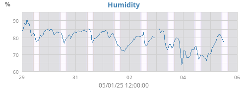 Humidity