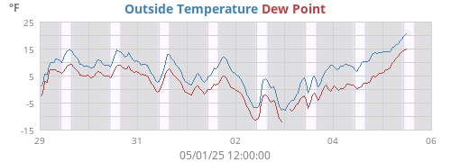 Outside Temperature