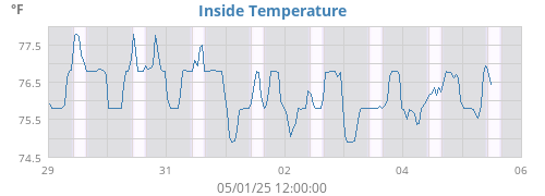 Inside Temperature