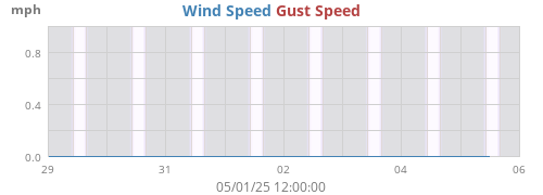 Wind Speed