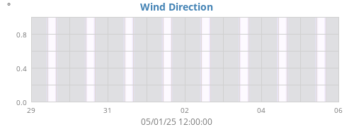 Wind Direction