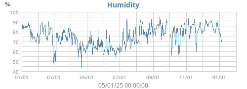 Humidity