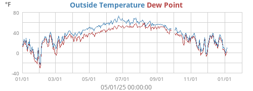 Outside Temperature