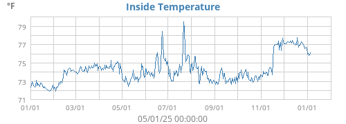 Inside Temperature