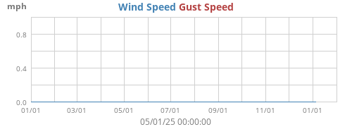 Wind Speed