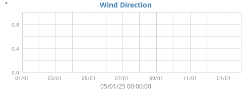 Wind Direction