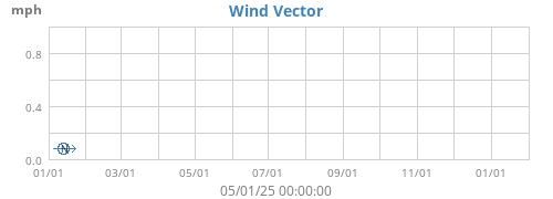 Wind Vector